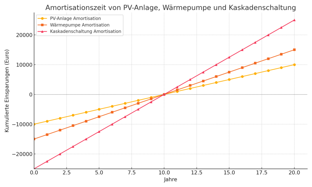 Die Amortisation einer Kaskadenschaltung, also einer Kombination von Wärmepumpe mit Photovoltaik, graphisch dargestellt.