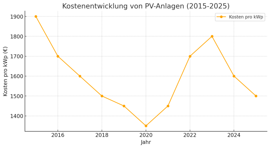 Preisentwicklung einer PV-Anlage von 2015 bis 2025. 