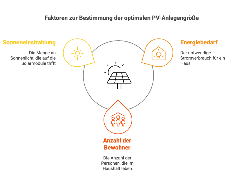 Faktoren zu Bestimmung der optimalen PV-Anlagengröße.
