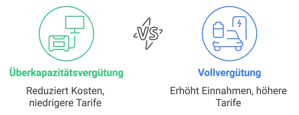 Bildlicher vergleich der Überkapazitätsvergütung und der Vollvergütung