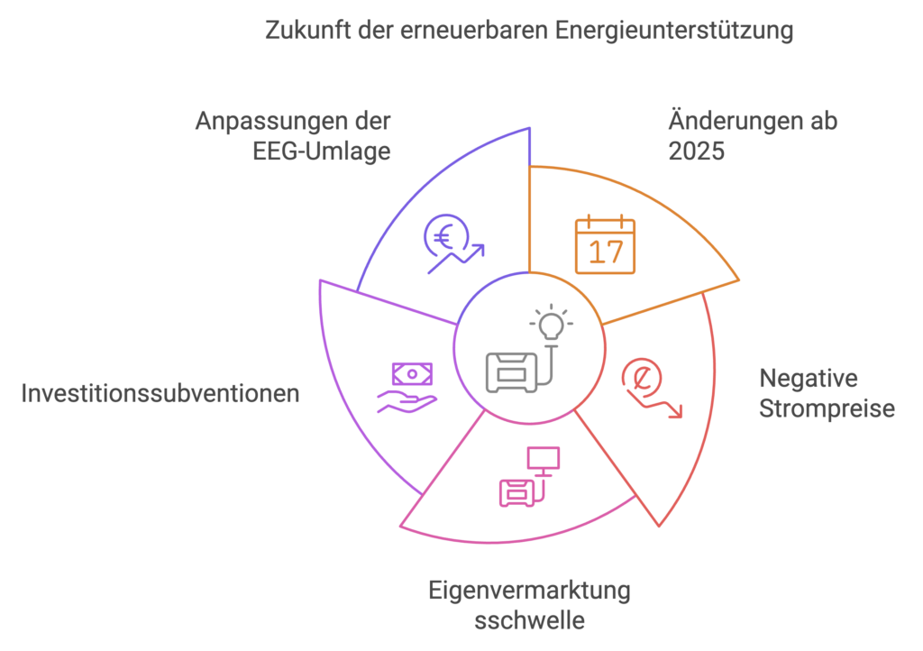 Bildliche Darstellung der Zukunft der erneuerbaren Energieunterstützung