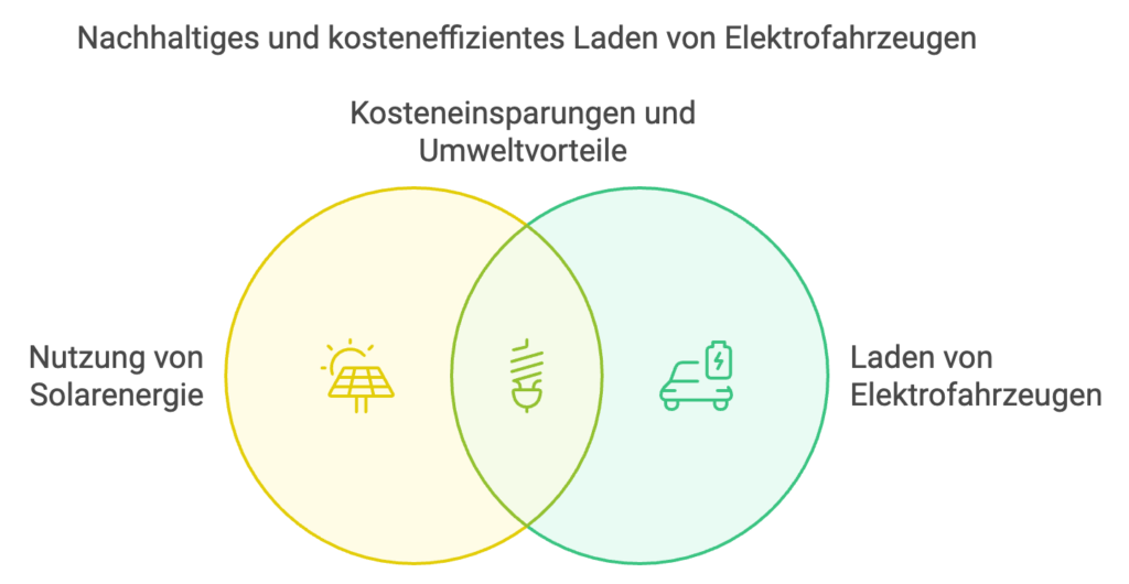 Die Kombination aus der Nutzung von Solarenergie und dem Laden von Elektrofahrzeugen bietet Kosteneinsparungen und Umweltvorteile