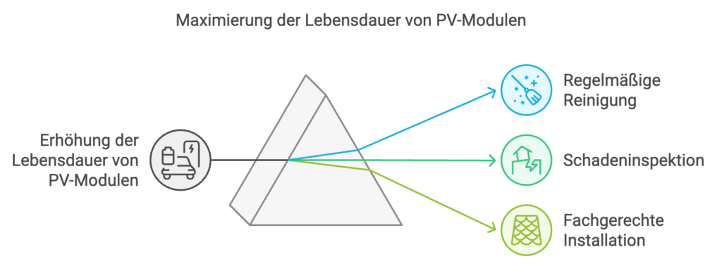 Durch Regelmäßiger Reinigung, Schadensinspektion und Fachgerechter Installation, erhöhen Sie die Lebensdauer ihrer PV-Anlage auf ihrem Flachdach.