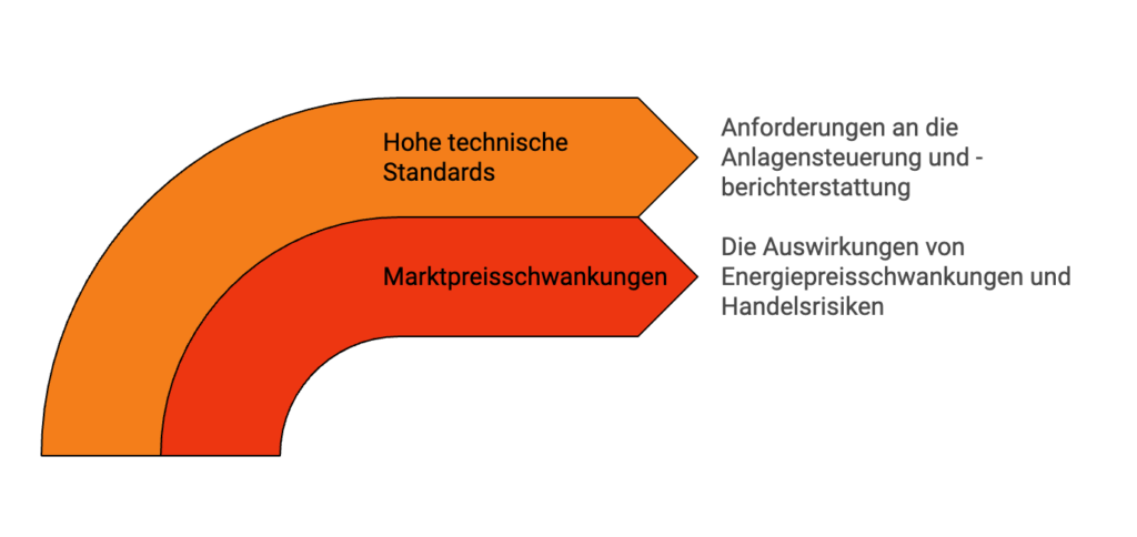 Herausforderungen der Direktvermarktung von Solarstrom sind unter anderem Hohe anforderungen des technischen Standarts, sowie Marktpreisschwankungen.