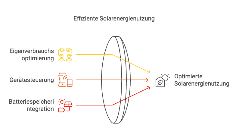 Durch Eigenverbrauchsoptimierung,  Gerätesteuerung und einer Batteriespeicherintegration kann das Energiemanagementsystem für Photovoltaik die Solarenergienutzung optimieren.