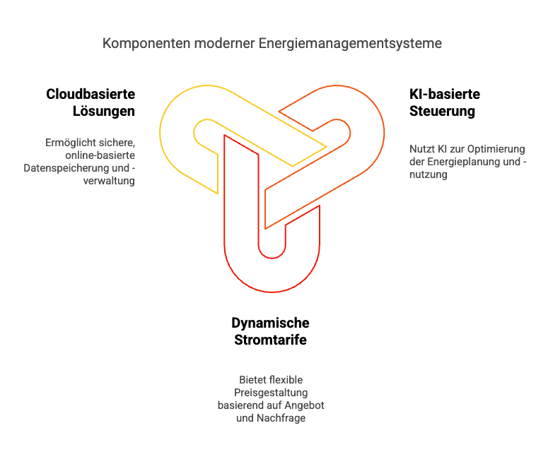 Cloudbasierte Datenspeicherung, Ki-basierte Steuerung und Dynamische Stromtarife sind Komponenten des Energiemanagementsystem für Photovoltaik.