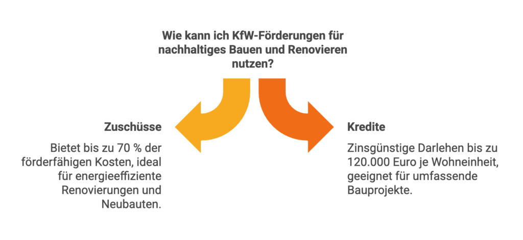 Wie kann ich die Kfw Förderung 2025 für nachhaltiges Bauen und Renovieren nutzen.