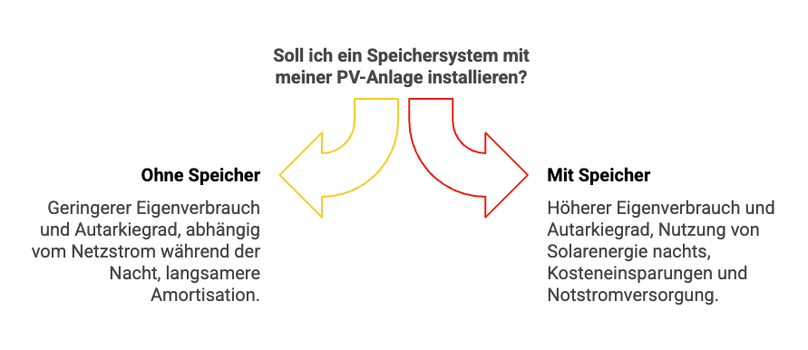 Lohnt sich eine 3 kWp PV-Anlage mit speicher, oder ohne Speicher?