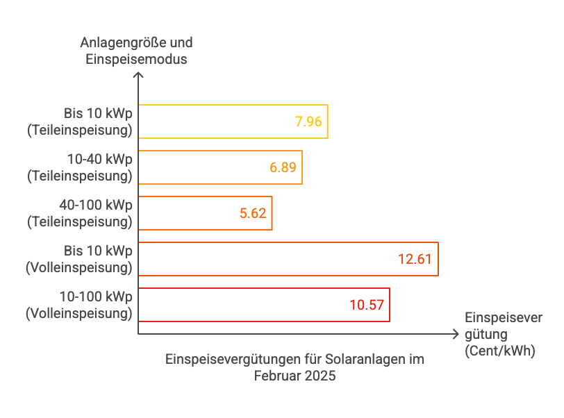 Ein Balkendiagramm, welches die PV Einspeisevergütung 2025 darstellt (Teileinspeisung und Volleinspeisung)