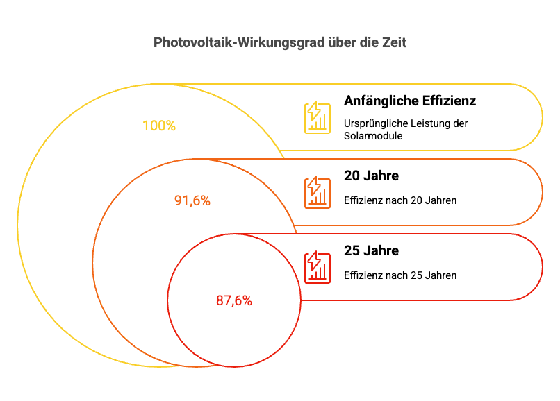 Nach 20 Jahren beträgt der Wirkungsgrad von Photovoltaik ca. 91,6%.